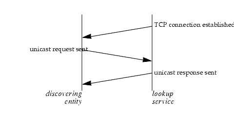 This image illustrates the actions described in DJ.2.5.1, when a lookup service is the initiator.