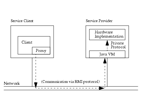 Shows two nodes on a Network - Service Client (containing Client (containing Proxy)) and Service Provider (containing Hardware Implementation and JVM). There is an arrow and the words Private Protocol pointing from the JVM to the Hardware Implementation. The action, indicated by a dashed arrow from the Service Client to the Network, along the Network, and to the Service Provider, is communication via the Java RMI protocol.