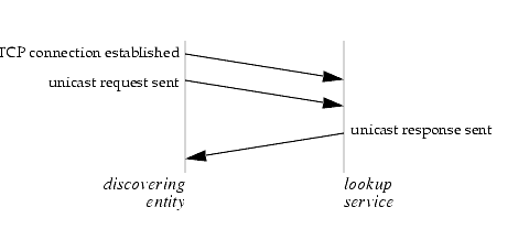 This image illustrates the actions described in DJ.2.5.1, when a discovering entity is the initiator.